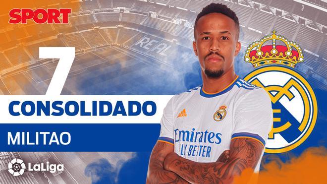 MILITAO (7): Consolidado. El brasileño ha sido una de las grandes sorpresas de la temporada. Se ha consolidado y ha demostrado su potencial, aunque le falta parsimonia y le sobra valentía.