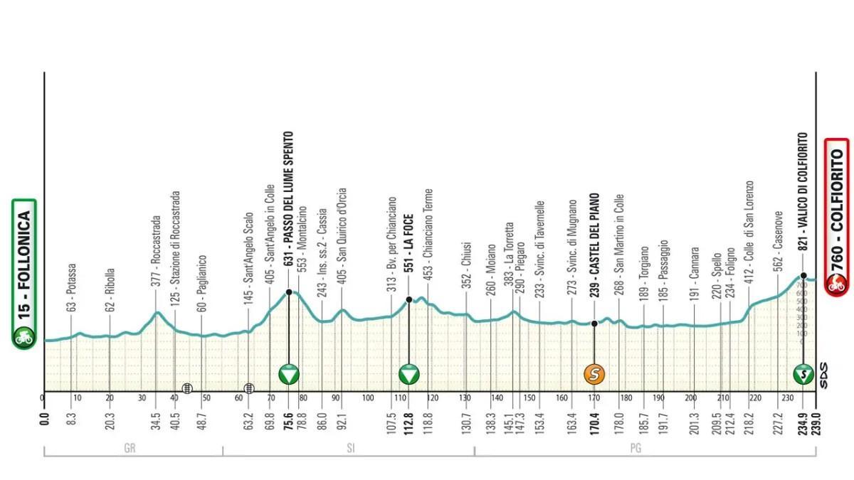 El perfil de la etapa 3 de la Tirreno-Adriático 2025