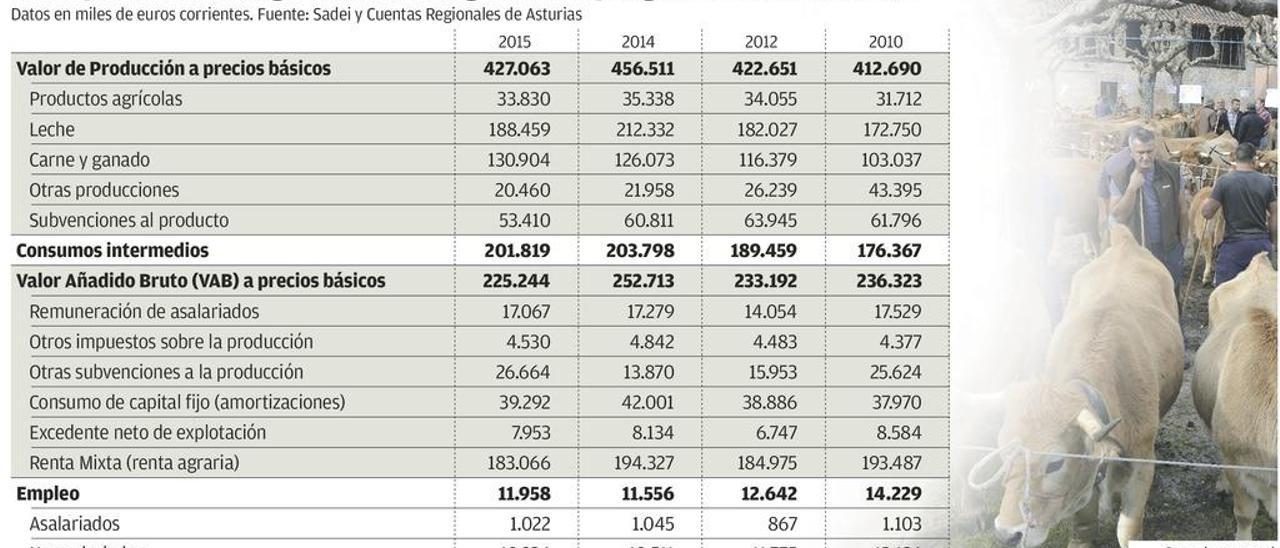 Los ingresos medios de un ganadero asturiano, la mitad de los que obtiene un obrero en la industria