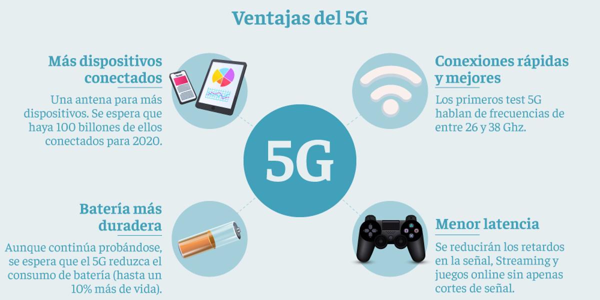 "El 5G supone un avance, pero no una revolución tecnológica"