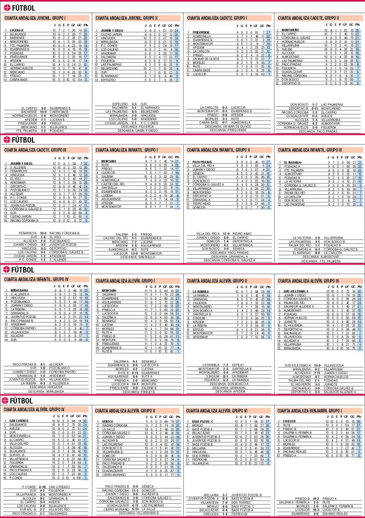 Las clasificaciones de la jornada en el deporte base