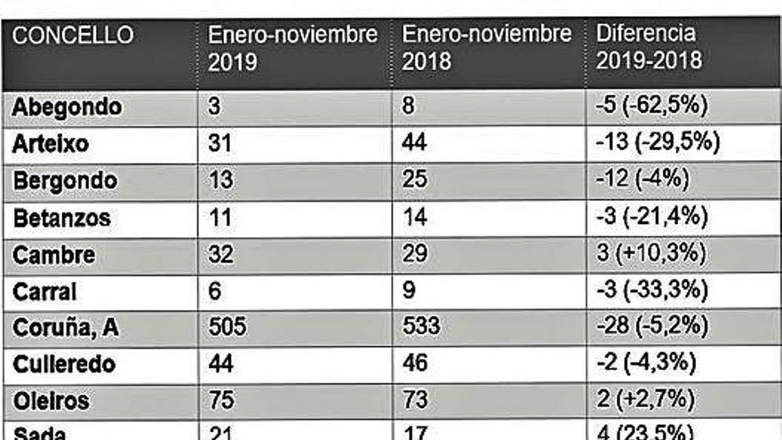 Datos de constitución de empresas en lo que va de año según el IGE.