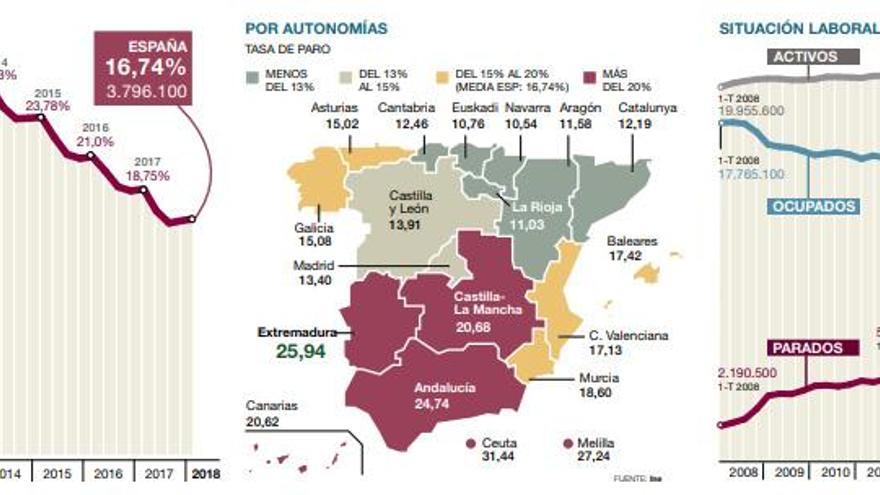 El trimestre deja en Extremadura casi un 4% más de parados, pero hay 16.800 menos que hace un año