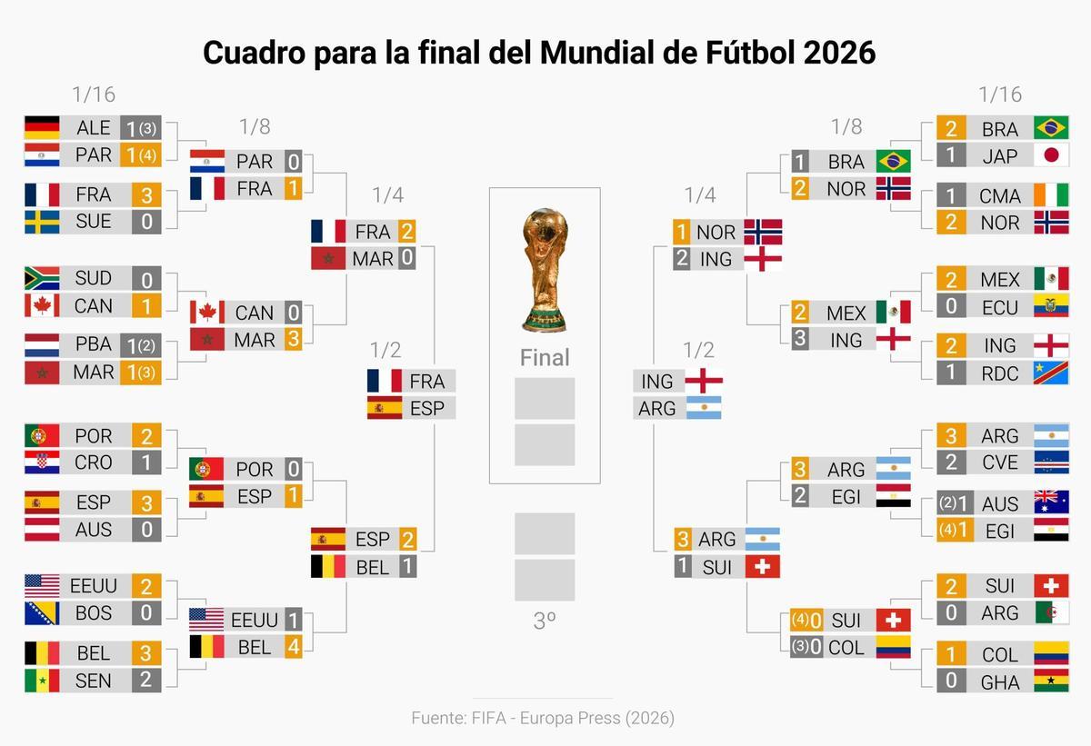 Infografía con cuadro para la final del Mundial de Fútbol a 11 de julio. Francia-España e Inglaterra-Argentina son los encuentros de semifinales del Mundial de Estados Unidos, México y Canadá, y por primera vez desde 1990 las disputan cuatro selecciones campeonas del mundo, que además copan los cuatro primeros lugares del ranking FIFA. 13 JULIO 2026;EPDATAINFOGRAFIA;DATOS;DEPORTE Europa Press 13/07/2026. Europa Press;