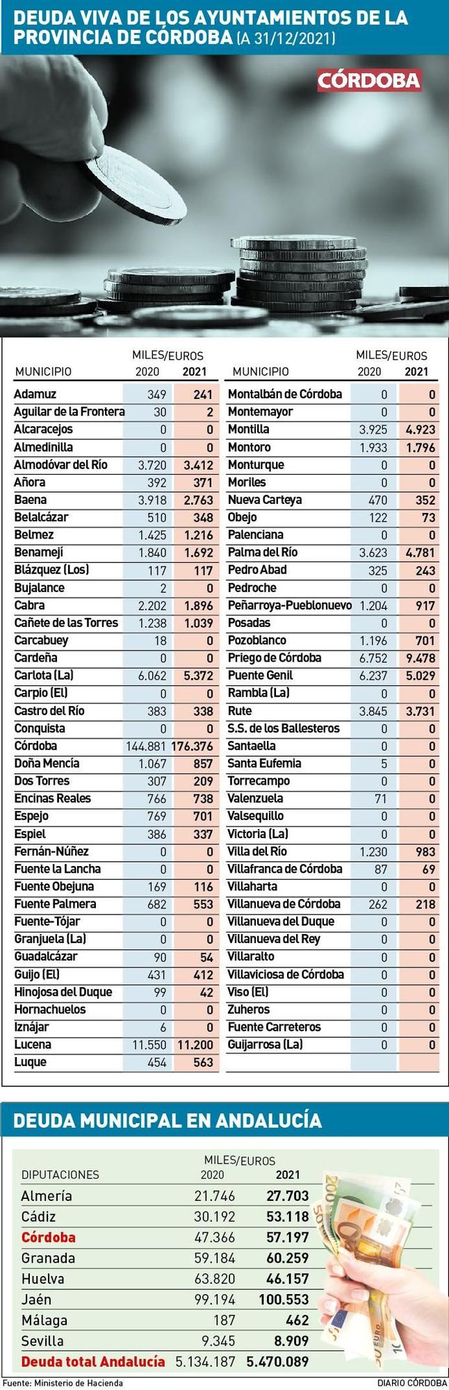 deuda de los ayuntamientos de Córdoba.