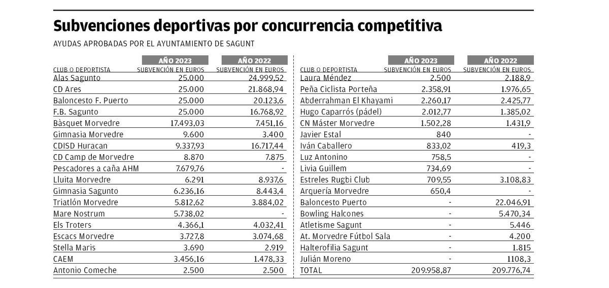 Cuadro resumen con las subvenciones de 2023.