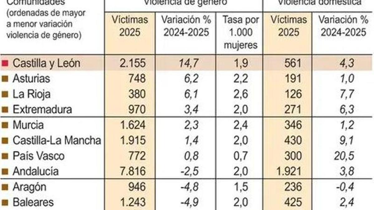 Castilla y León se sitúa a la cabeza del incremento de víctimas de violencia de género