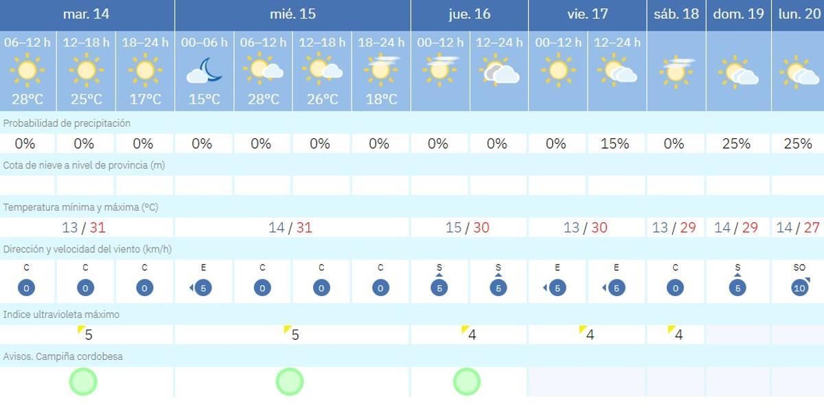 El tiempo en Córdoba.