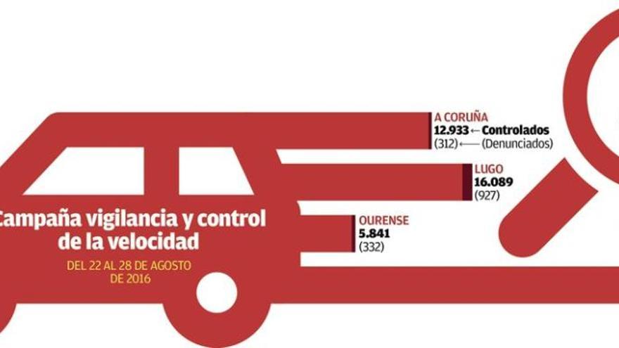 350 multas al día en Galicia por exceso de velocidad