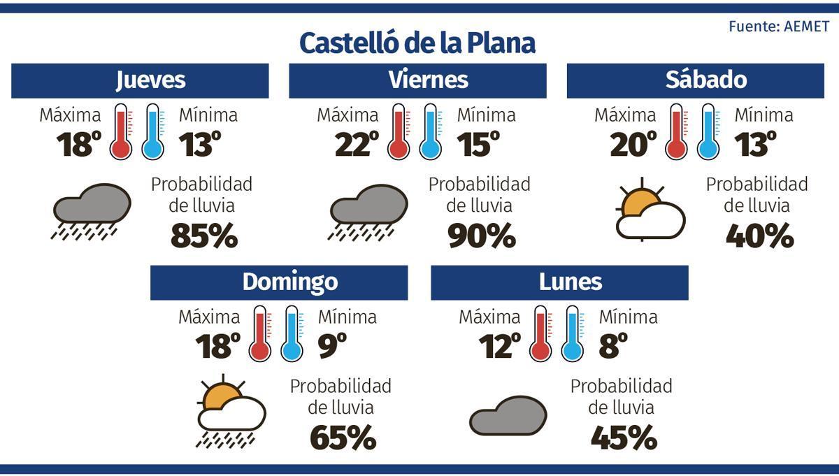 El tiempo, hasta el lunes del Pregó infantil.