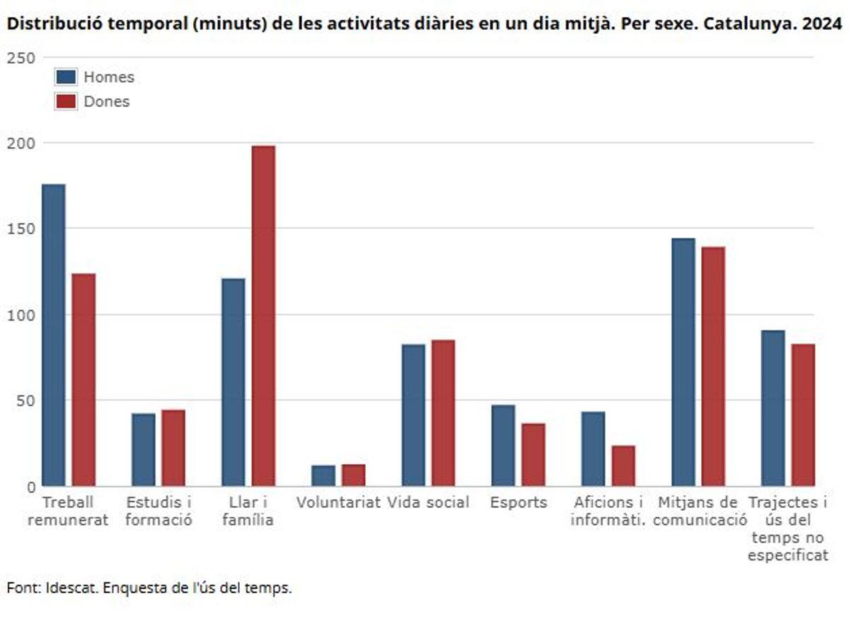 Distribució temporal de les activitats diàries.
