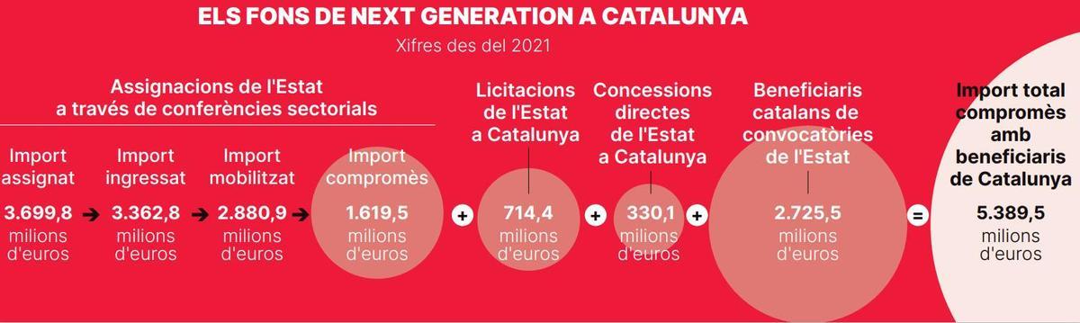 Els fons de Next Generation a Catalunya.