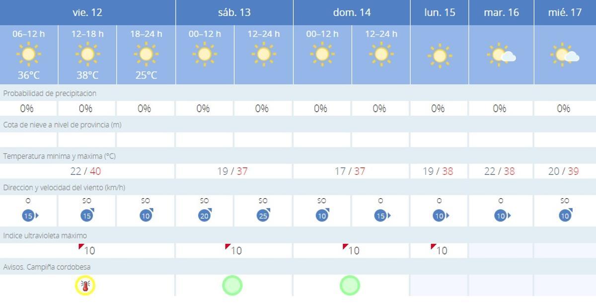 El tiempo en Córdoba.