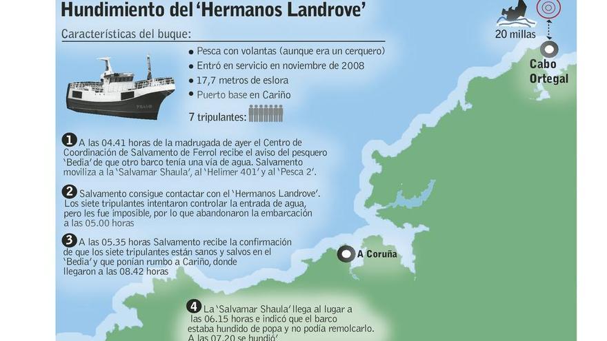 Rescatados siete marineros gallegos al hundirse su barco frente a cabo Ortegal