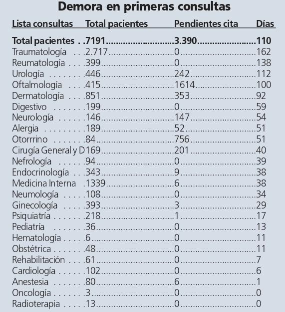 Demoras en primeras consultas en Zamora