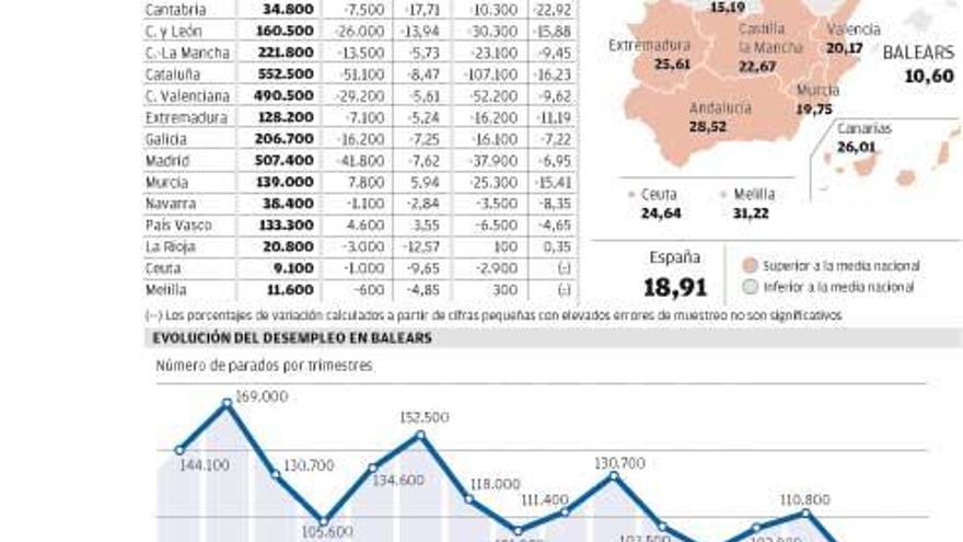 Balears registra durante el verano  la tasa de paro más baja de España