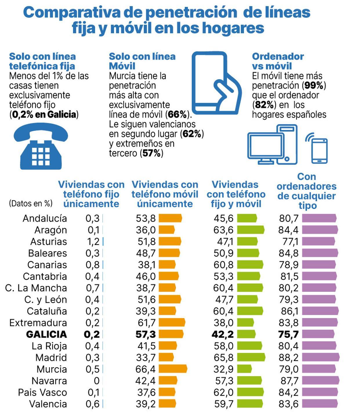 comparativa penetracion de lineas fija y movil en los hogares
