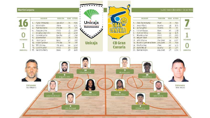 Ficha técnica Unicaja - Granca