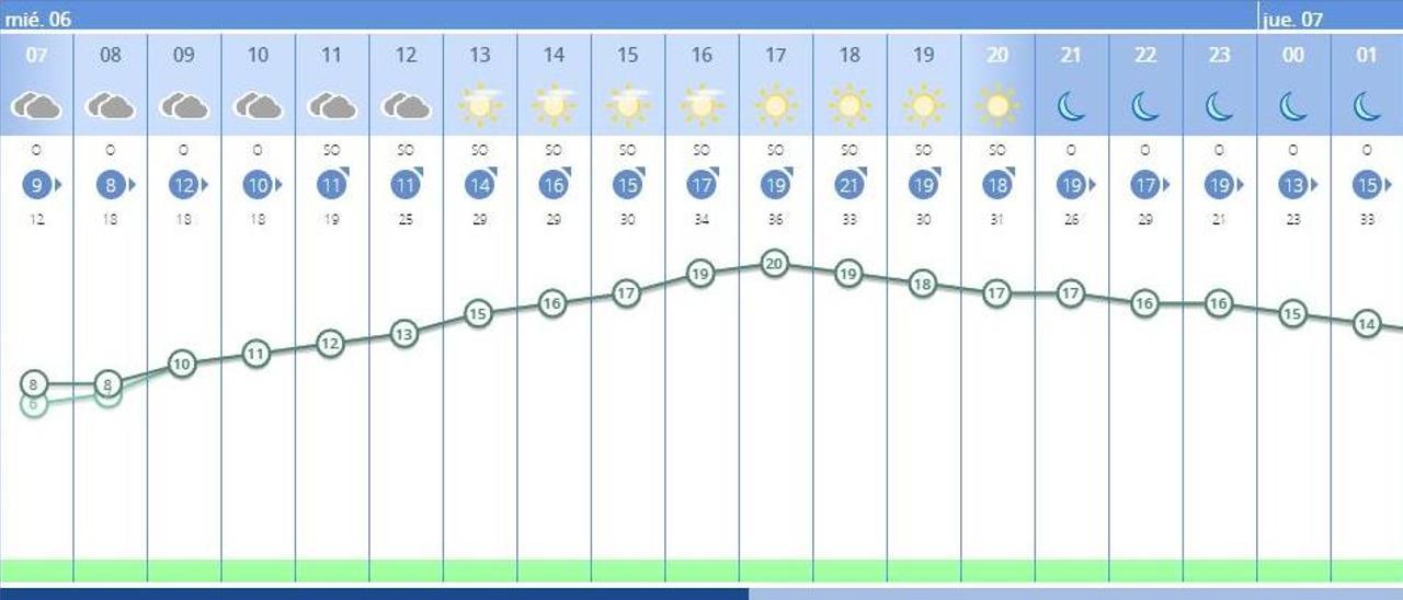 El tiempo en València ciudad hoy será soleado a partir de la tarde, según la previsión de la Aemet.