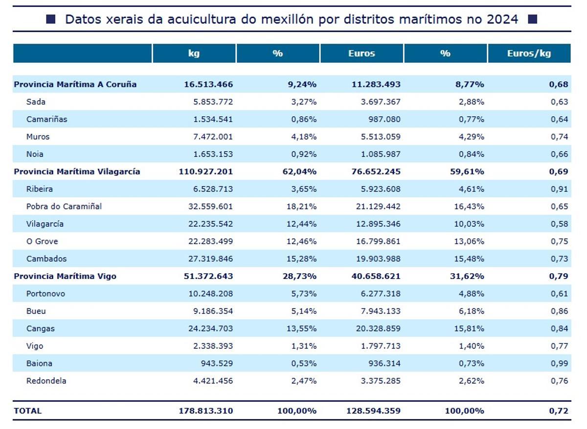 El reparto de la producción por distritos marítimos.