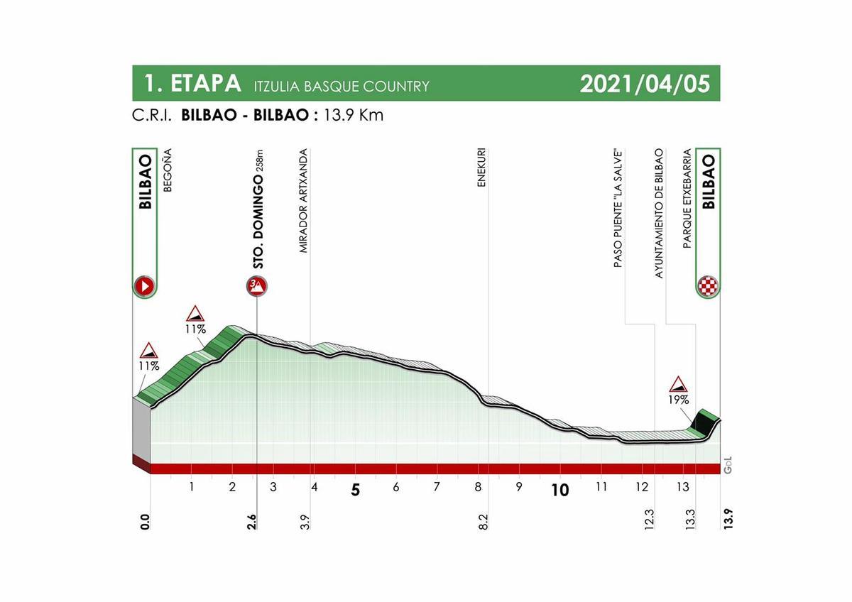 Etapa 1 de la Vuelta al País Vasco