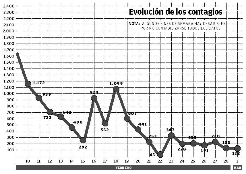 Evolución de los contagios