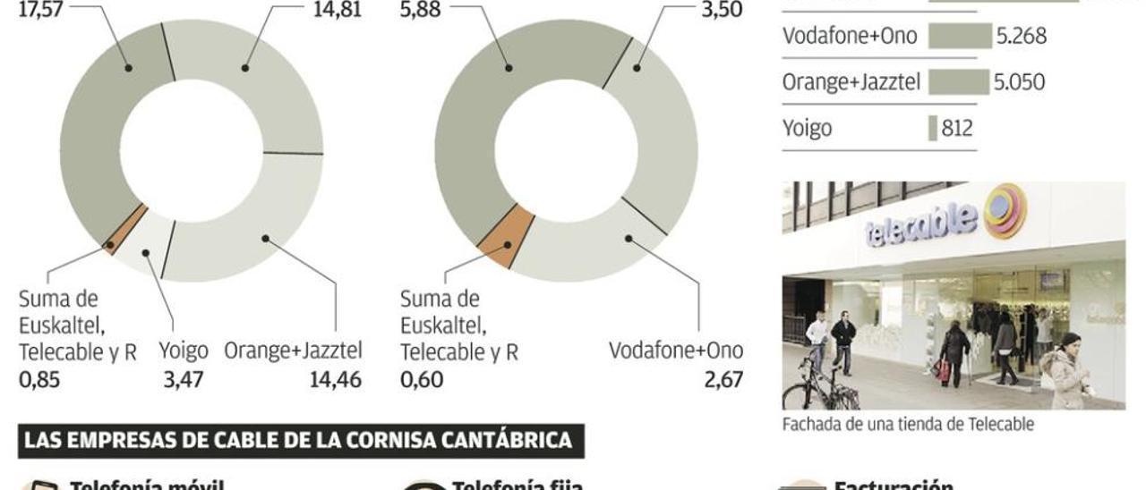 Telecable, de presa a cazador