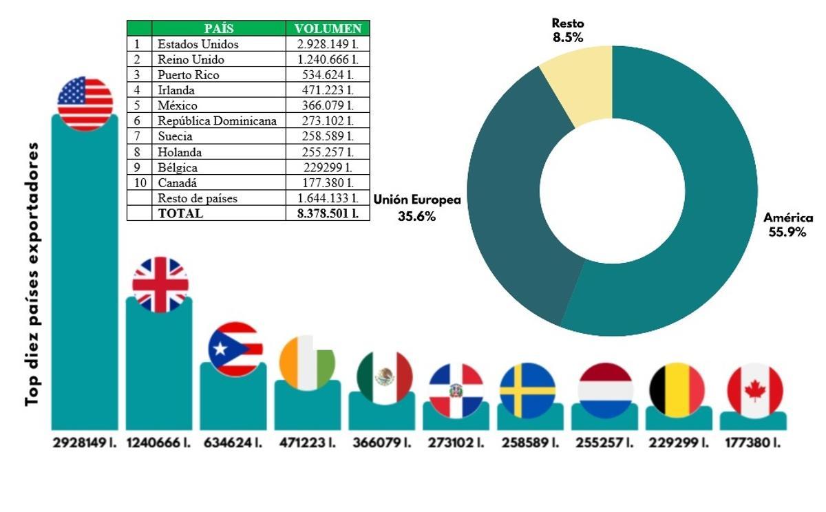 La distribución de las exportaciones de Rías Baixas.