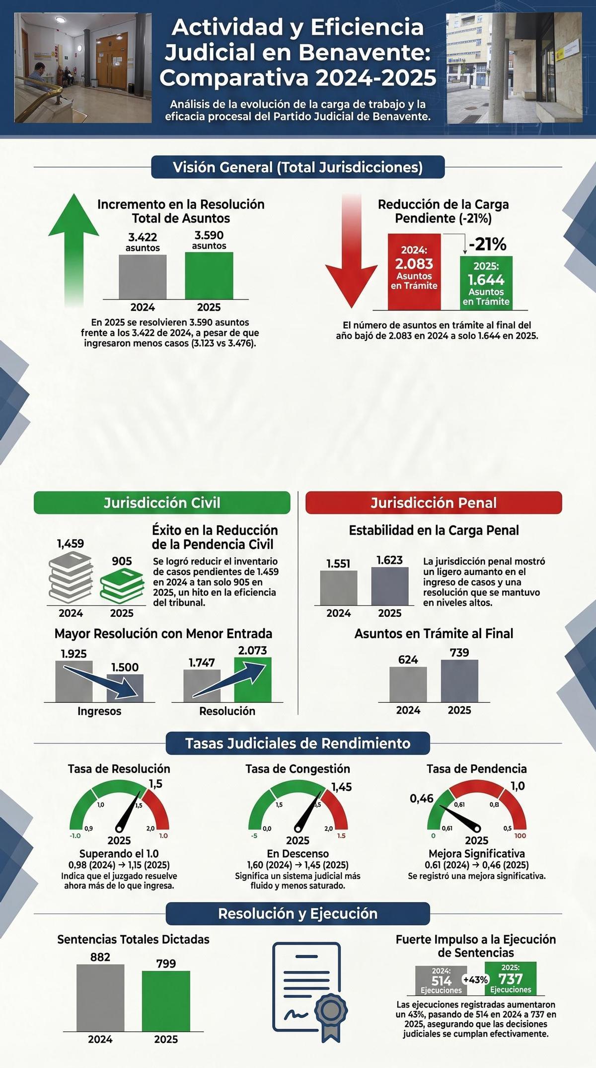 Infografía sobre los datos de los tribunales de instancia de Benavente.