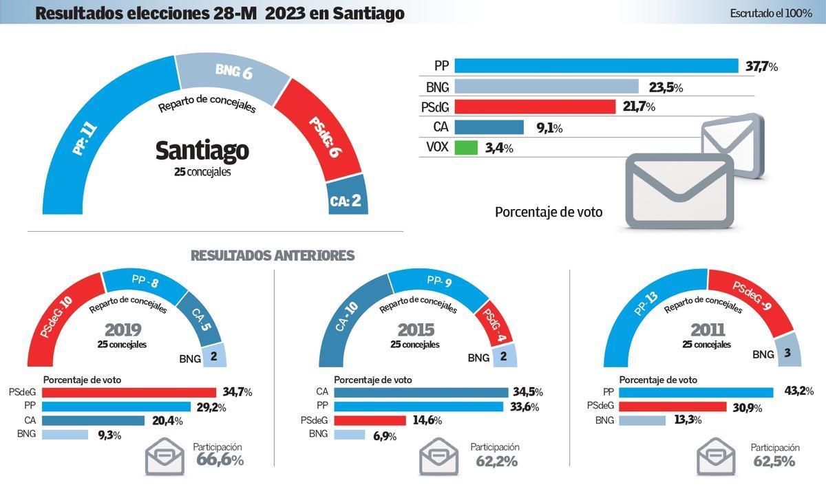 Resultados elecciones 28-M 2023 en Santiago