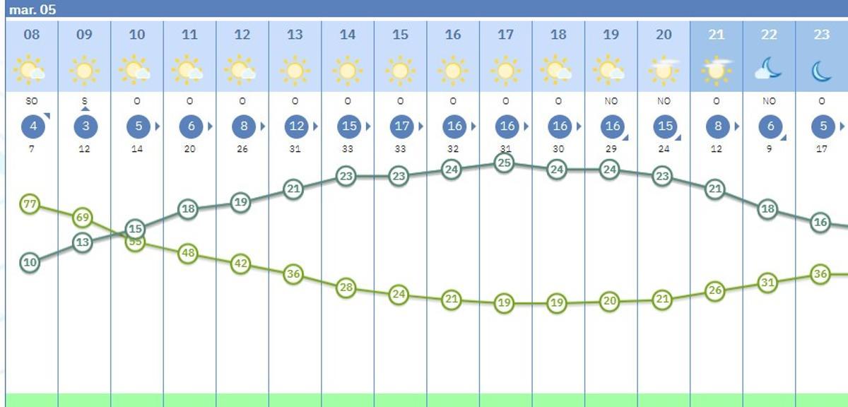 El tiempo por horas en Córdoba.