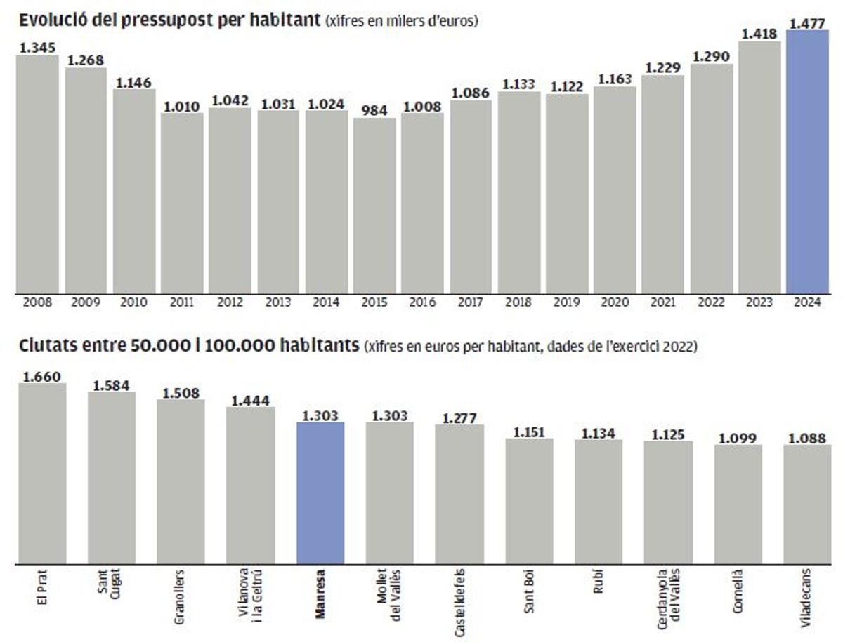 Les xifres comparades