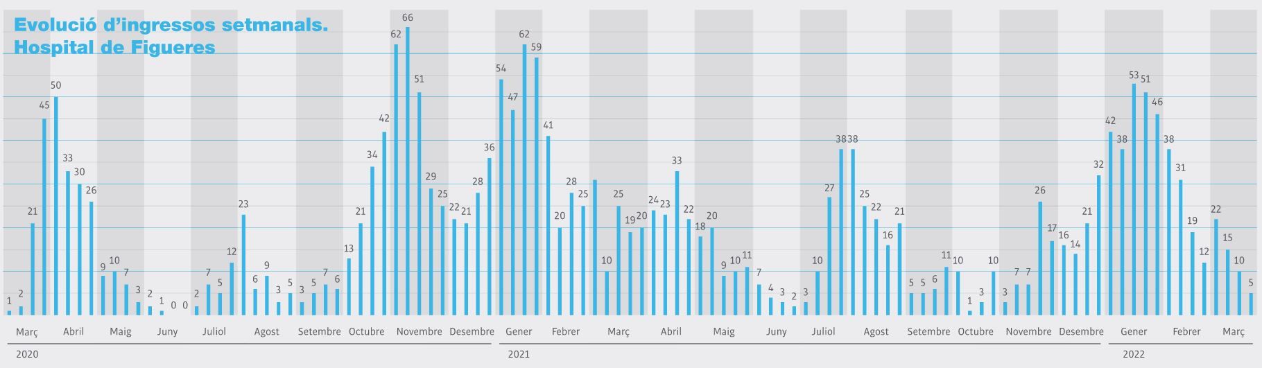 Evolució dels ingressos setmanals a l&#039;Hospital de Figueres