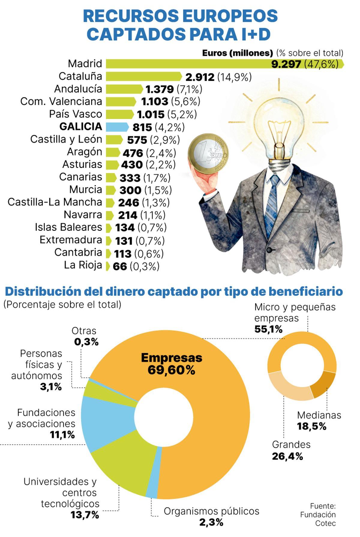 Recursos europeos captados para I+D.