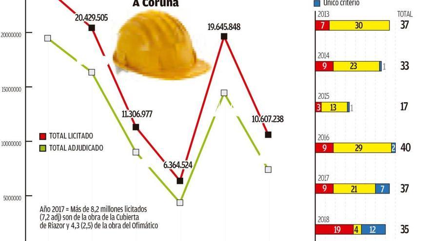 La inversión en obra municipal cae a la mitad tras finalizar Riazor y el ofimático