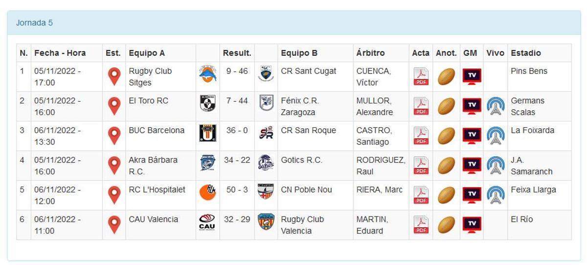 Resultados del Grupo B de la División de Honor B de rugby.