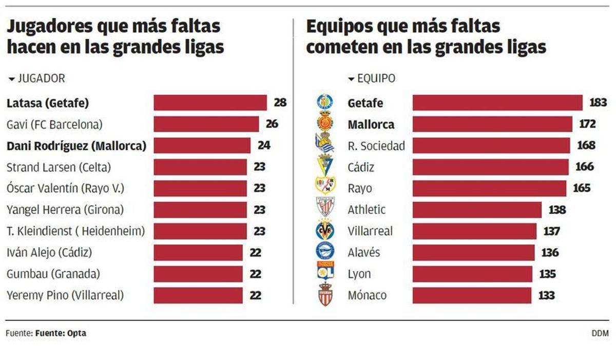 Ránking de los jugadores y los equipos que más faltas cometen en el fútbol europeo