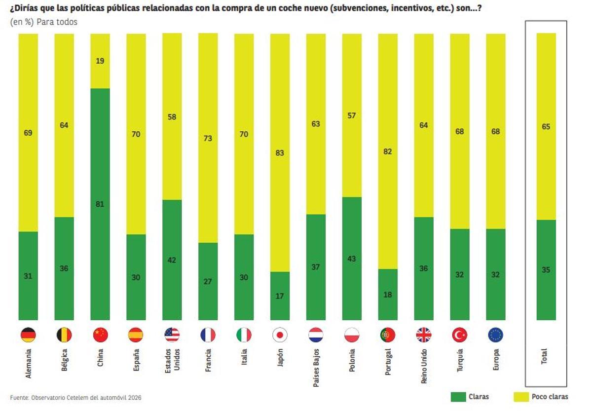 La mayoría de los encuestados cree que las políticas públicas de ayuda a la compra de coches nuevos adolecen de una clara falta de transparencia