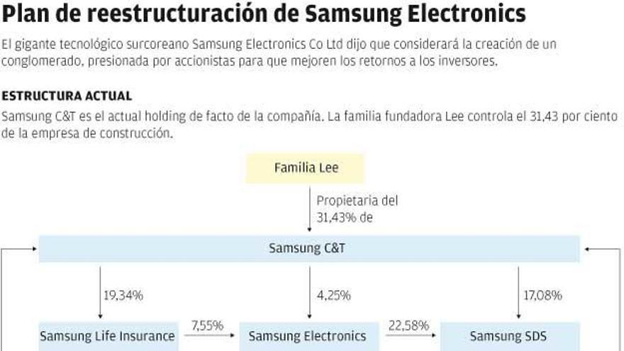 Plan de reestructuración de Samsung Electronics.