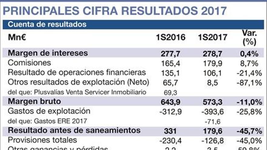Ibercaja reduce su beneficio hasta junio el 42% por los costes del ERE