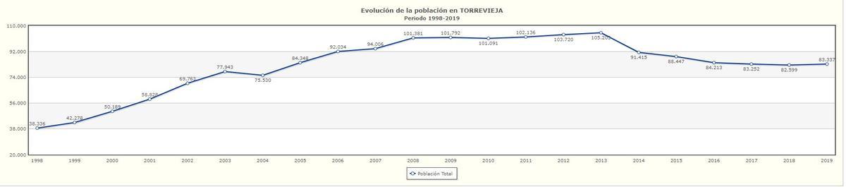 Evolución de la población según la estadística oficial del INE en un gráfico elaborado por la Diputación Provincial