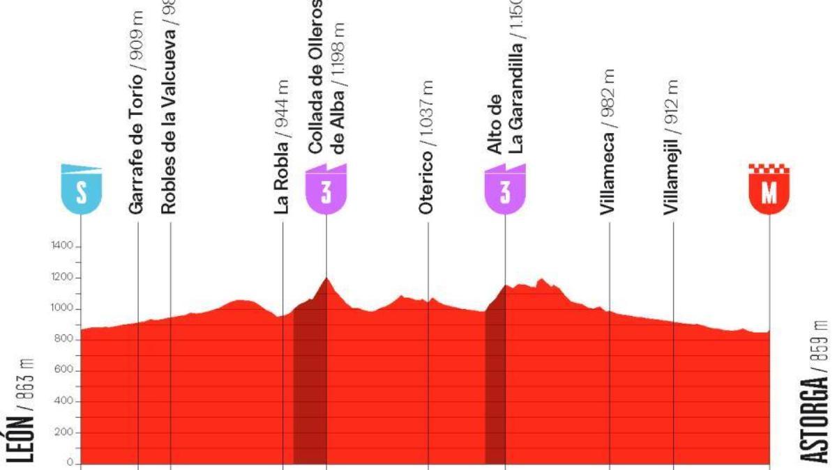 El perfil de la etapa 5 de la Vuelta a España Femenina 2026