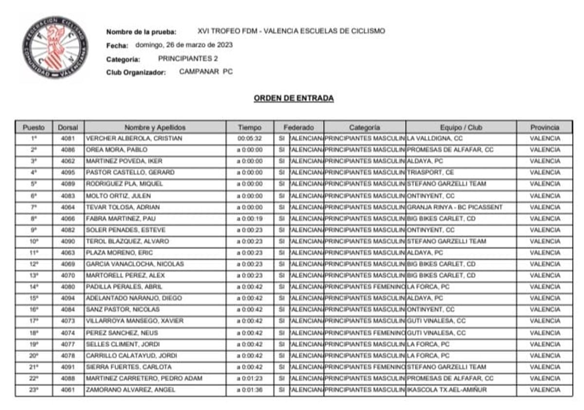 Clasificación categoría Principiantes 2.