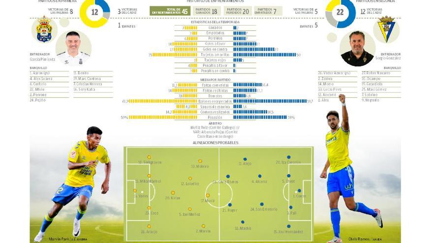 UD Las Palmas - Cádiz (La previa): Ganar para cambiar el foco