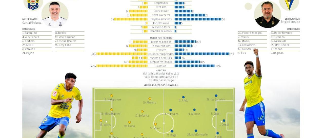 Previa UD Las Palmas - Cádiz