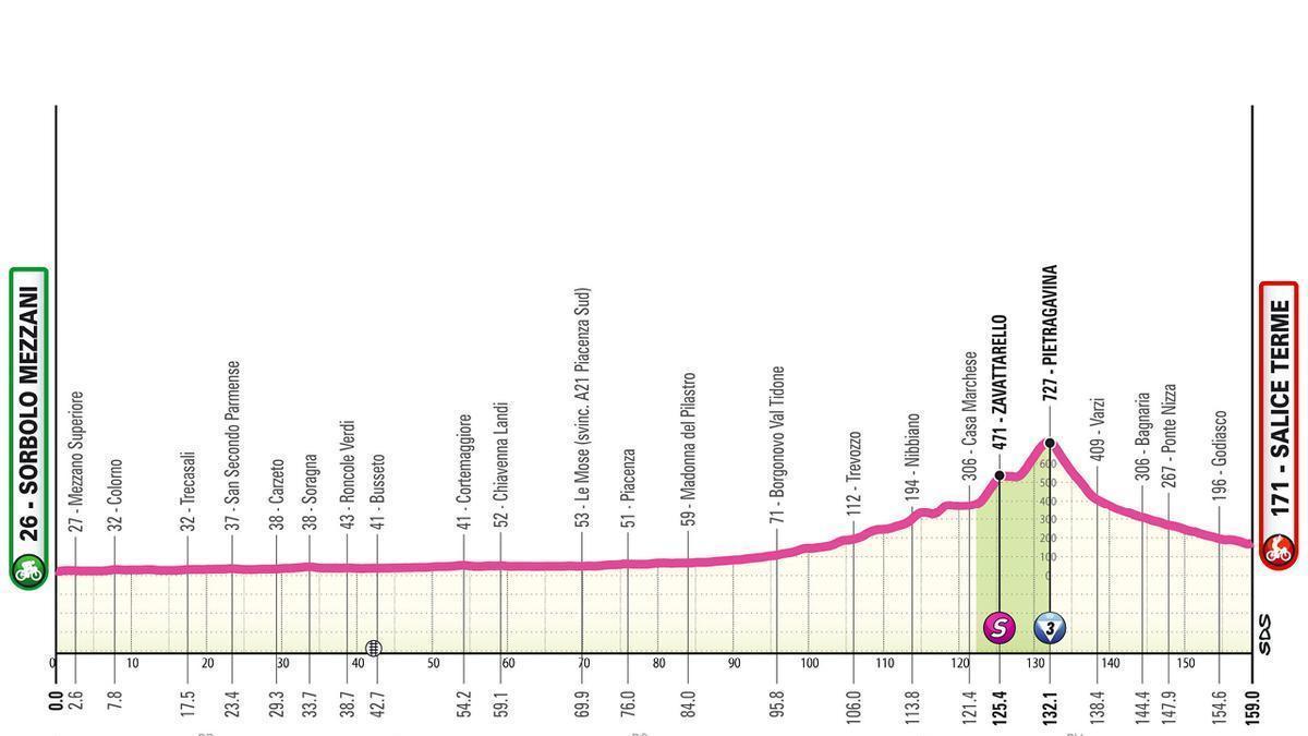 El perfil de la etapa 7 del Giro de Italia Femenino 2026