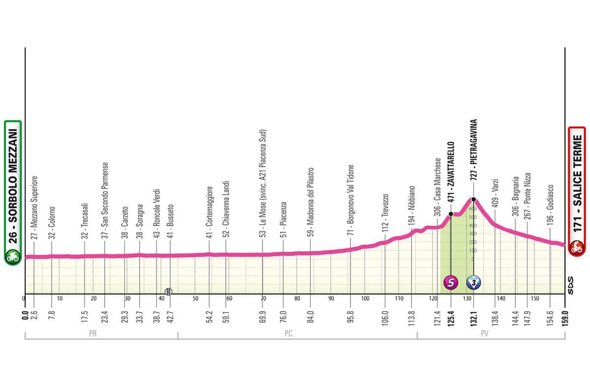 El perfil de la etapa 7 del Giro de Italia Femenino 2026