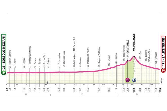 Etapa 7 del Giro de Italia Femenino 2026: perfil, recorrido, horario y dónde ver por TV y en directo