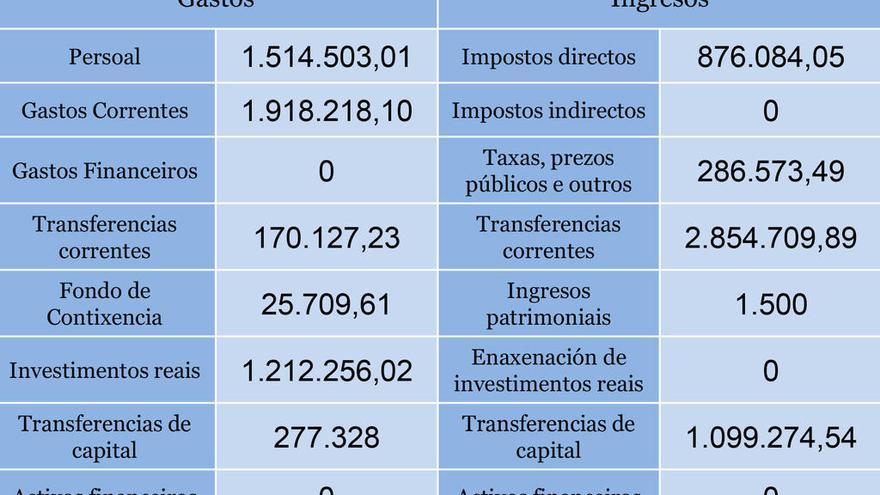 Cuadro con el presupuesto facilitado ayer por fuentes municipales.