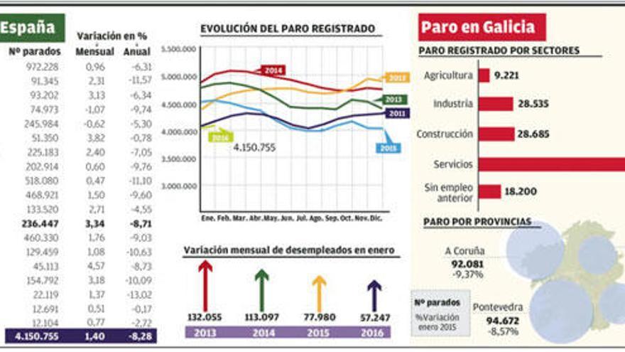 A Coruña concentra el 73% del alza del paro en la comarca